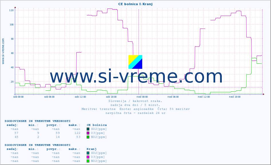 POVPREČJE :: CE bolnica & Kranj :: SO2 | CO | O3 | NO2 :: zadnja dva dni / 5 minut.