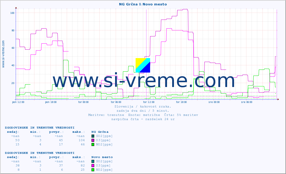 POVPREČJE :: NG Grčna & Novo mesto :: SO2 | CO | O3 | NO2 :: zadnja dva dni / 5 minut.
