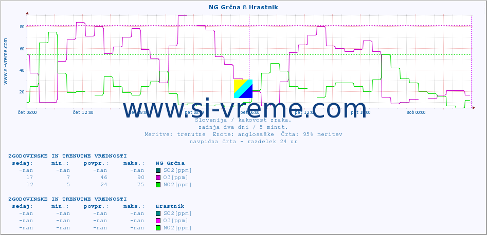 POVPREČJE :: NG Grčna & Hrastnik :: SO2 | CO | O3 | NO2 :: zadnja dva dni / 5 minut.