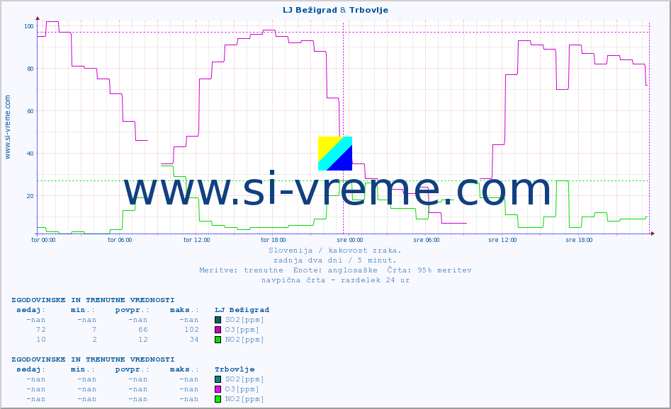 POVPREČJE :: LJ Bežigrad & Trbovlje :: SO2 | CO | O3 | NO2 :: zadnja dva dni / 5 minut.