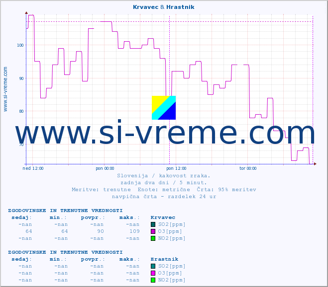 POVPREČJE :: Krvavec & Hrastnik :: SO2 | CO | O3 | NO2 :: zadnja dva dni / 5 minut.