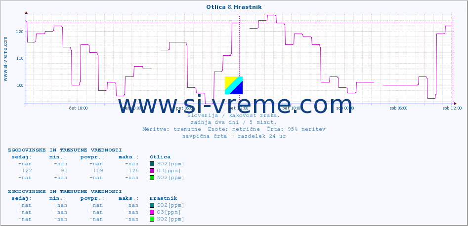 POVPREČJE :: Otlica & Hrastnik :: SO2 | CO | O3 | NO2 :: zadnja dva dni / 5 minut.