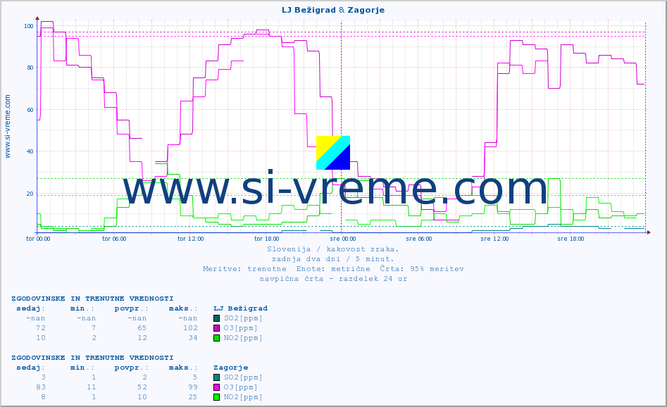 POVPREČJE :: LJ Bežigrad & Zagorje :: SO2 | CO | O3 | NO2 :: zadnja dva dni / 5 minut.