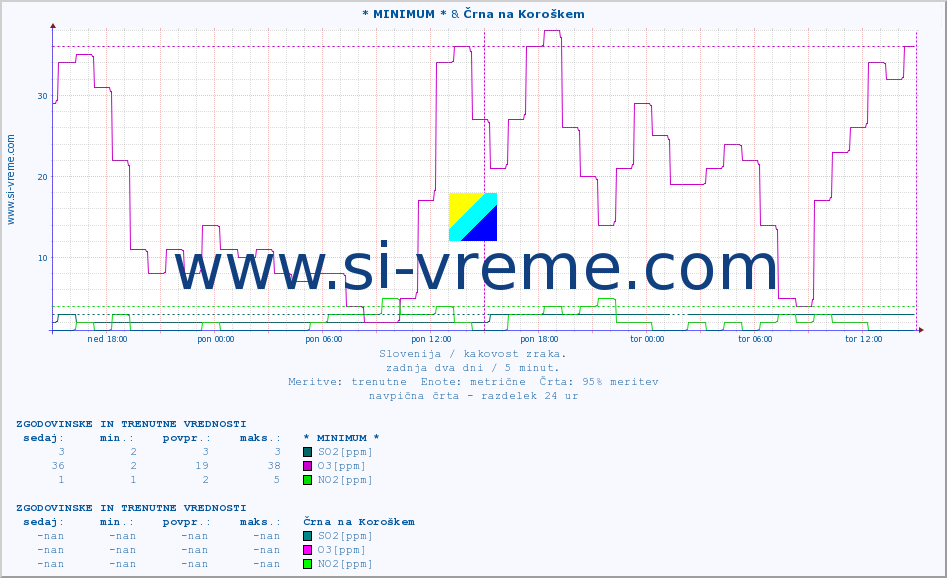 POVPREČJE :: * MINIMUM * & Črna na Koroškem :: SO2 | CO | O3 | NO2 :: zadnja dva dni / 5 minut.
