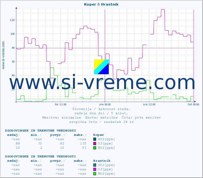 POVPREČJE :: Koper & Hrastnik :: SO2 | CO | O3 | NO2 :: zadnja dva dni / 5 minut.