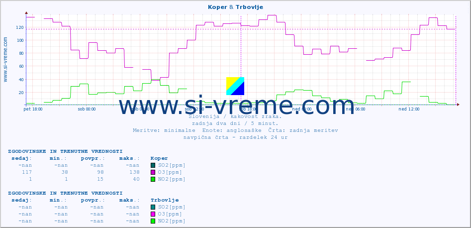 POVPREČJE :: Koper & Trbovlje :: SO2 | CO | O3 | NO2 :: zadnja dva dni / 5 minut.