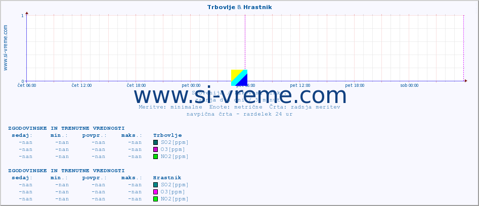 POVPREČJE :: Trbovlje & Hrastnik :: SO2 | CO | O3 | NO2 :: zadnja dva dni / 5 minut.