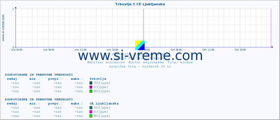 POVPREČJE :: Trbovlje & CE Ljubljanska :: SO2 | CO | O3 | NO2 :: zadnja dva dni / 5 minut.