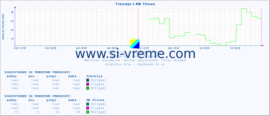 POVPREČJE :: Trbovlje & MB Titova :: SO2 | CO | O3 | NO2 :: zadnja dva dni / 5 minut.