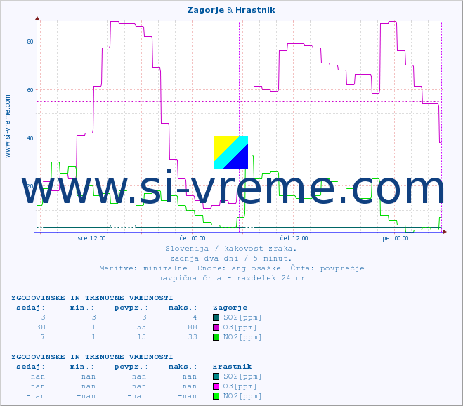 POVPREČJE :: Zagorje & Hrastnik :: SO2 | CO | O3 | NO2 :: zadnja dva dni / 5 minut.