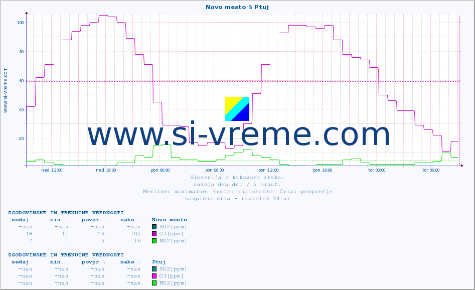 POVPREČJE :: Novo mesto & Ptuj :: SO2 | CO | O3 | NO2 :: zadnja dva dni / 5 minut.