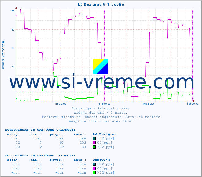 POVPREČJE :: LJ Bežigrad & Trbovlje :: SO2 | CO | O3 | NO2 :: zadnja dva dni / 5 minut.