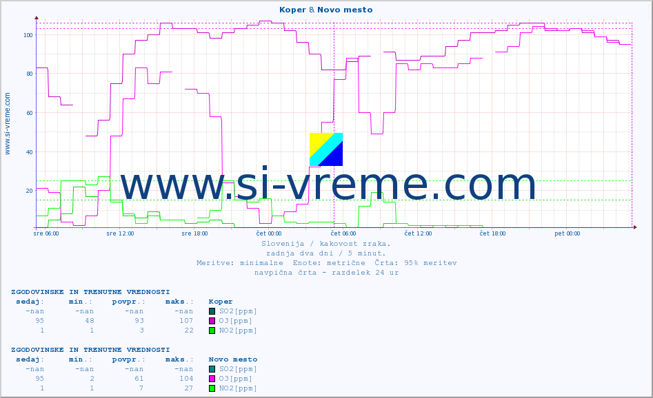 POVPREČJE :: Koper & Novo mesto :: SO2 | CO | O3 | NO2 :: zadnja dva dni / 5 minut.