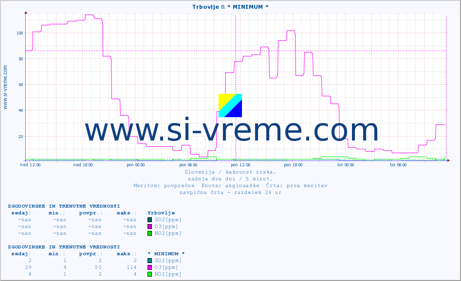 POVPREČJE :: Trbovlje & * MINIMUM * :: SO2 | CO | O3 | NO2 :: zadnja dva dni / 5 minut.