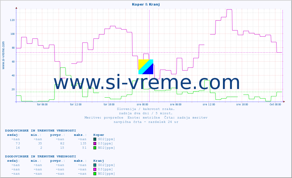 POVPREČJE :: Koper & Kranj :: SO2 | CO | O3 | NO2 :: zadnja dva dni / 5 minut.