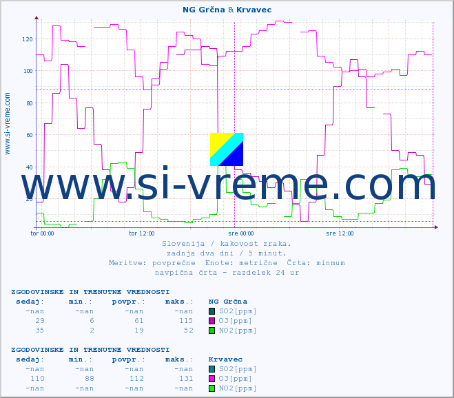 POVPREČJE :: NG Grčna & Krvavec :: SO2 | CO | O3 | NO2 :: zadnja dva dni / 5 minut.