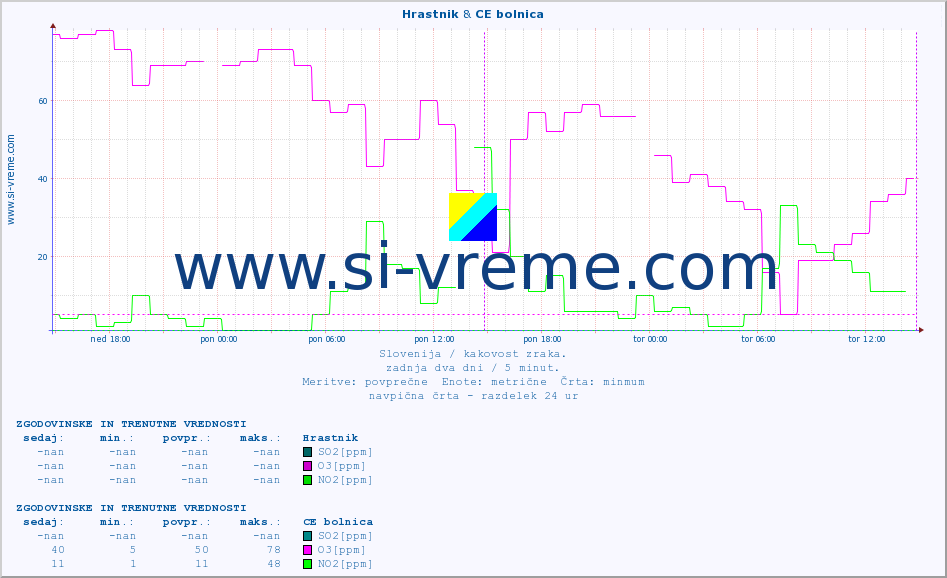 POVPREČJE :: Hrastnik & CE bolnica :: SO2 | CO | O3 | NO2 :: zadnja dva dni / 5 minut.
