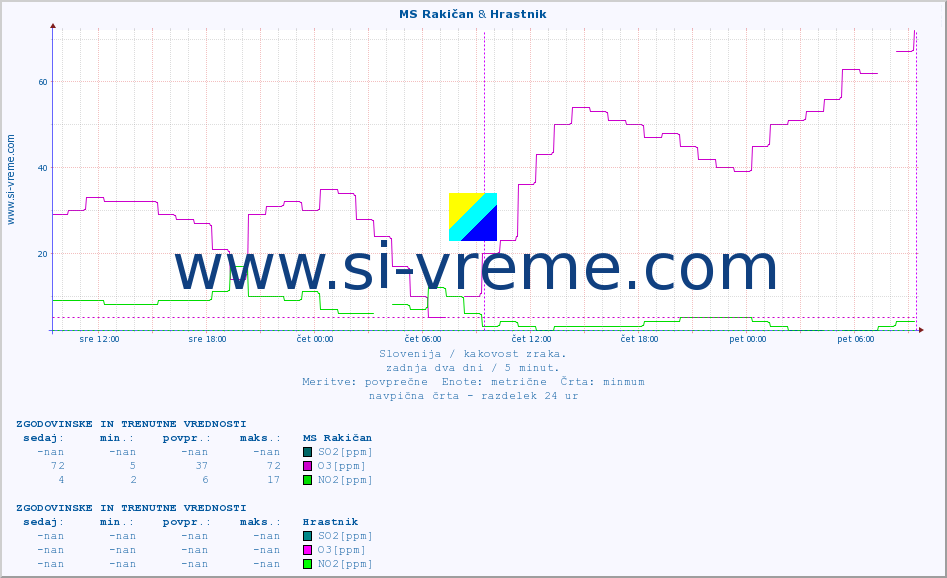 POVPREČJE :: MS Rakičan & Hrastnik :: SO2 | CO | O3 | NO2 :: zadnja dva dni / 5 minut.