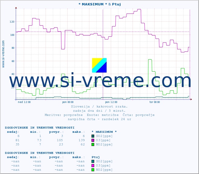 POVPREČJE :: * MAKSIMUM * & Ptuj :: SO2 | CO | O3 | NO2 :: zadnja dva dni / 5 minut.