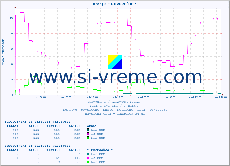 POVPREČJE :: Kranj & * POVPREČJE * :: SO2 | CO | O3 | NO2 :: zadnja dva dni / 5 minut.