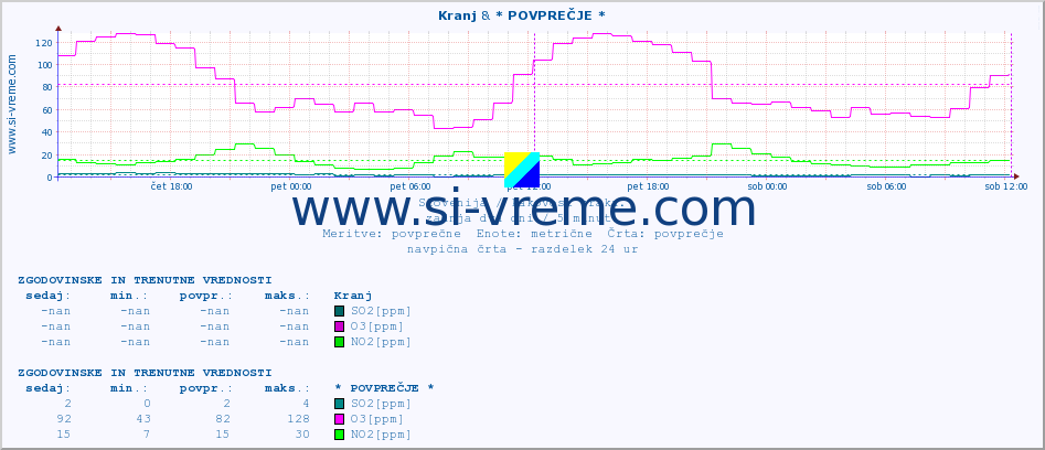 POVPREČJE :: Kranj & * POVPREČJE * :: SO2 | CO | O3 | NO2 :: zadnja dva dni / 5 minut.