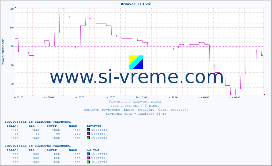 POVPREČJE :: Krvavec & LJ Vič :: SO2 | CO | O3 | NO2 :: zadnja dva dni / 5 minut.