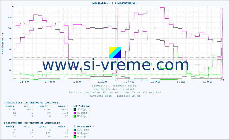 POVPREČJE :: MS Rakičan & * MAKSIMUM * :: SO2 | CO | O3 | NO2 :: zadnja dva dni / 5 minut.