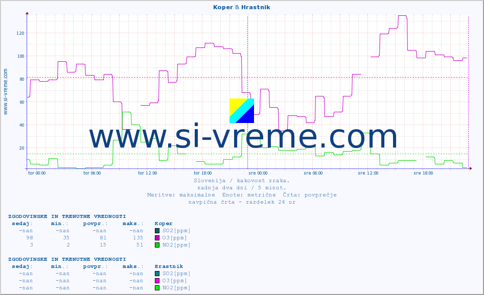 POVPREČJE :: Koper & Hrastnik :: SO2 | CO | O3 | NO2 :: zadnja dva dni / 5 minut.