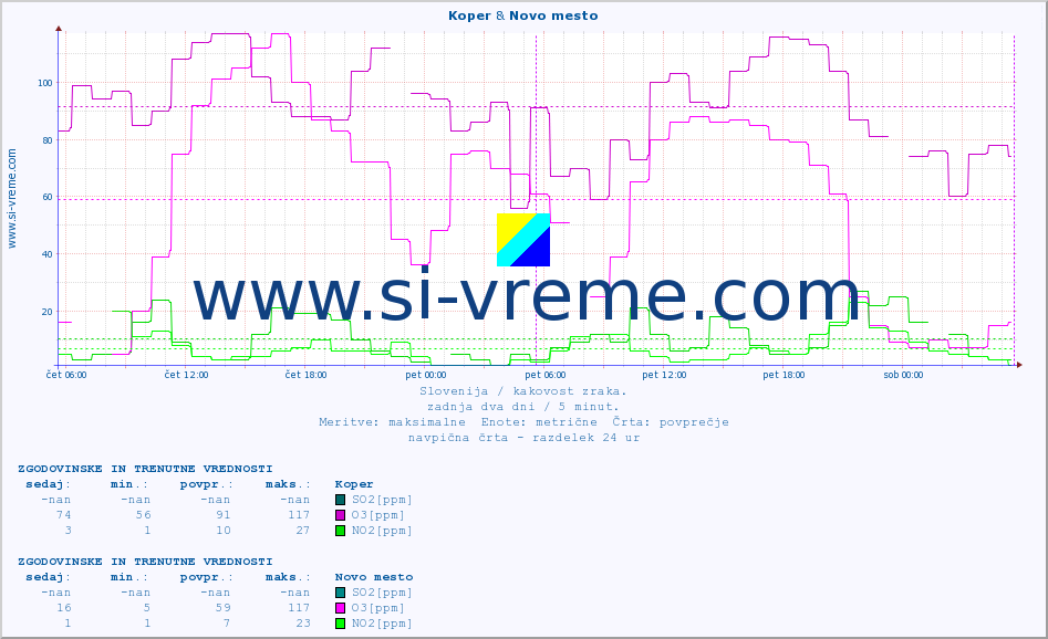 POVPREČJE :: Koper & Novo mesto :: SO2 | CO | O3 | NO2 :: zadnja dva dni / 5 minut.
