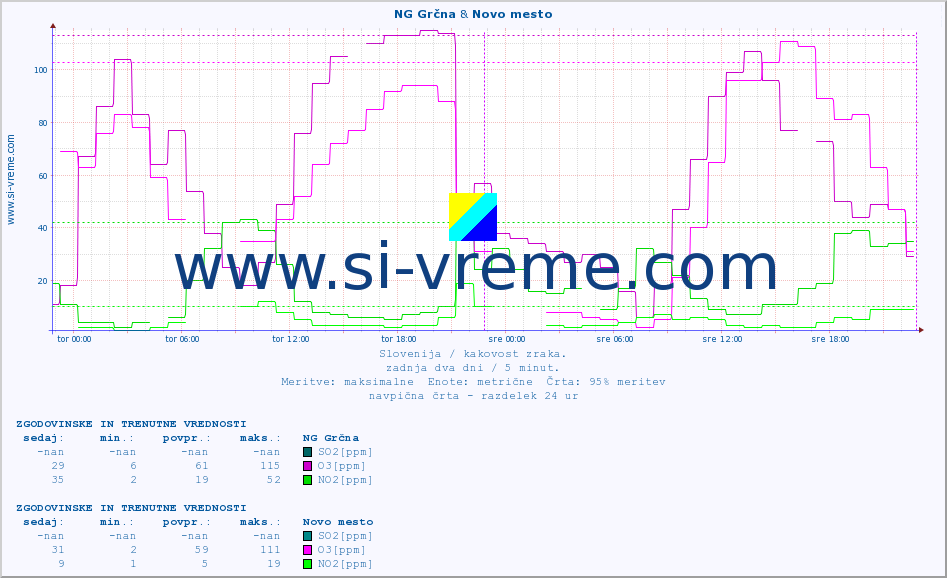 POVPREČJE :: NG Grčna & Novo mesto :: SO2 | CO | O3 | NO2 :: zadnja dva dni / 5 minut.