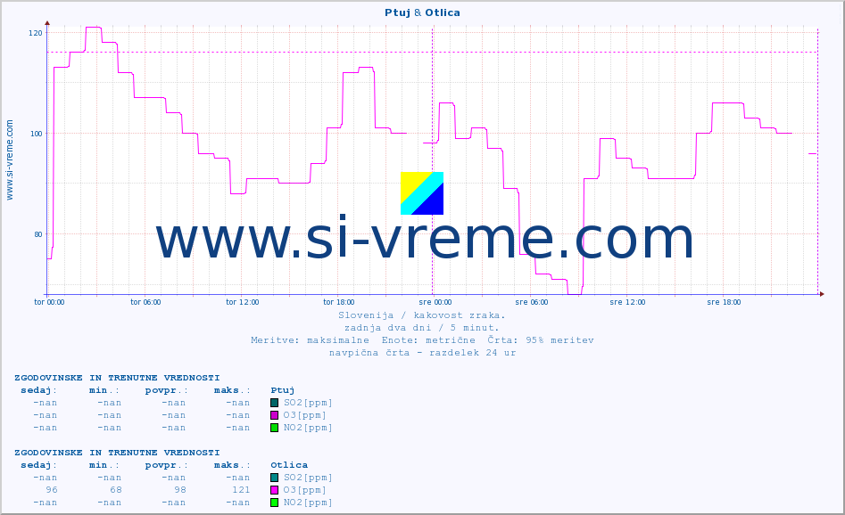 POVPREČJE :: Ptuj & Otlica :: SO2 | CO | O3 | NO2 :: zadnja dva dni / 5 minut.