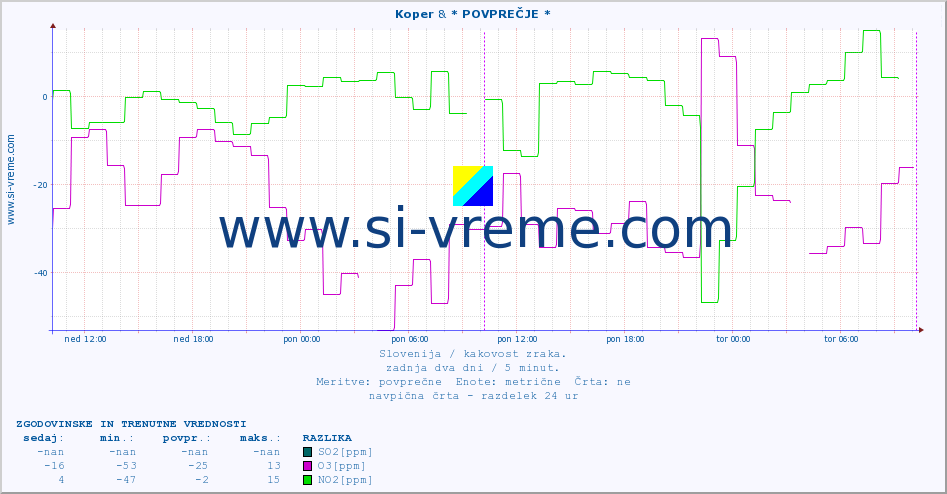 POVPREČJE :: Koper & * POVPREČJE * :: SO2 | CO | O3 | NO2 :: zadnja dva dni / 5 minut.