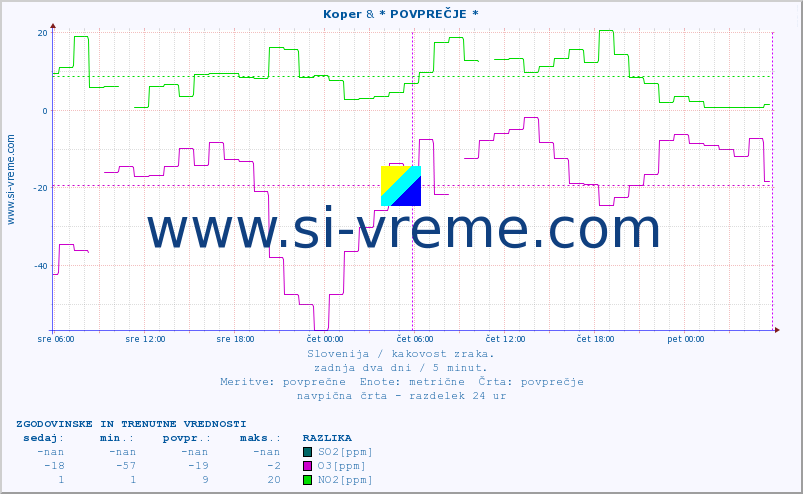 POVPREČJE :: Koper & * POVPREČJE * :: SO2 | CO | O3 | NO2 :: zadnja dva dni / 5 minut.