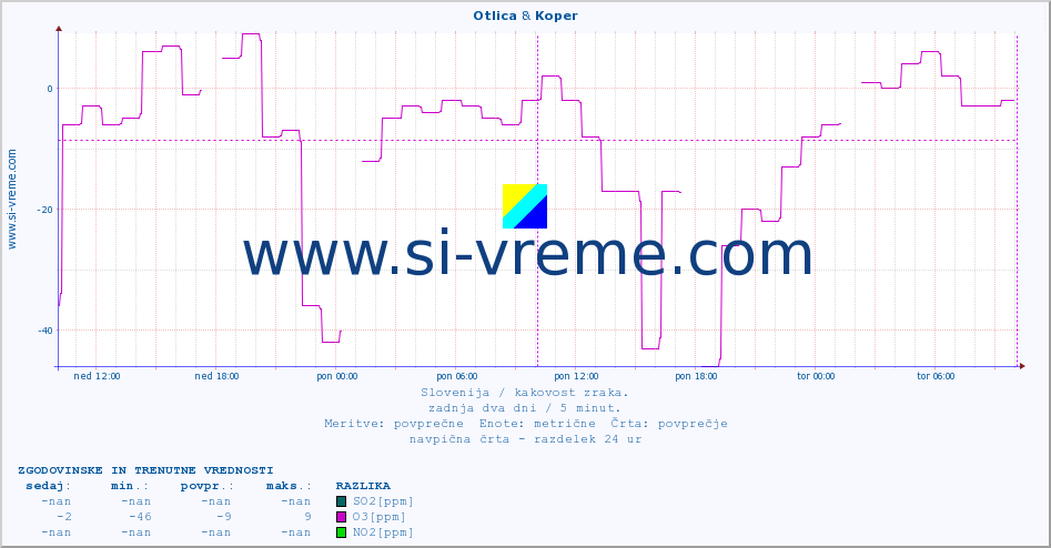 POVPREČJE :: Otlica & Koper :: SO2 | CO | O3 | NO2 :: zadnja dva dni / 5 minut.