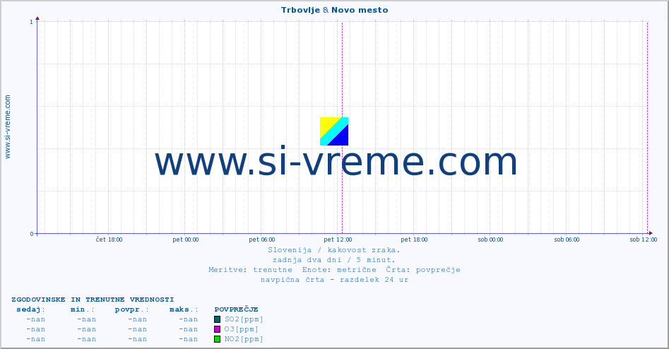 POVPREČJE :: Trbovlje & Novo mesto :: SO2 | CO | O3 | NO2 :: zadnja dva dni / 5 minut.