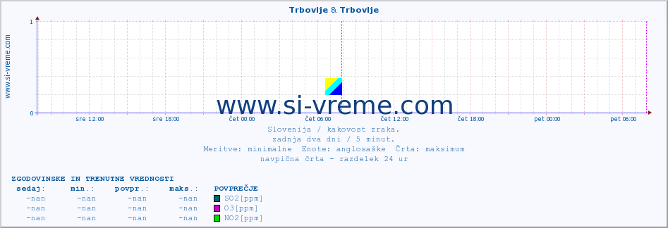 POVPREČJE :: Trbovlje & Trbovlje :: SO2 | CO | O3 | NO2 :: zadnja dva dni / 5 minut.