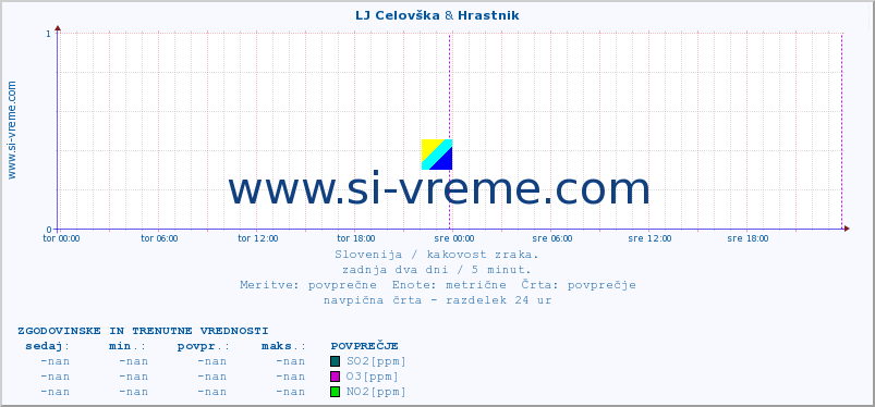 POVPREČJE :: LJ Celovška & Hrastnik :: SO2 | CO | O3 | NO2 :: zadnja dva dni / 5 minut.