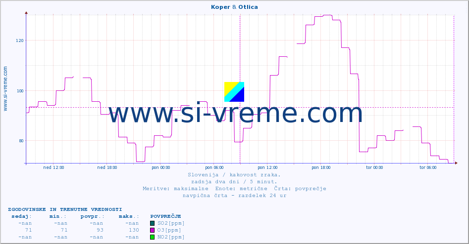 POVPREČJE :: Koper & Otlica :: SO2 | CO | O3 | NO2 :: zadnja dva dni / 5 minut.
