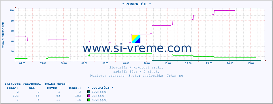 POVPREČJE :: * POVPREČJE * :: SO2 | CO | O3 | NO2 :: zadnji dan / 5 minut.