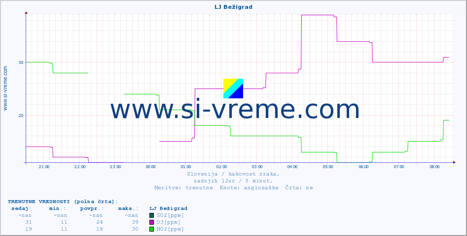 POVPREČJE :: LJ Bežigrad :: SO2 | CO | O3 | NO2 :: zadnji dan / 5 minut.