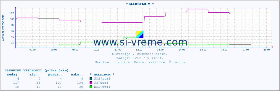 POVPREČJE :: * MAKSIMUM * :: SO2 | CO | O3 | NO2 :: zadnji dan / 5 minut.