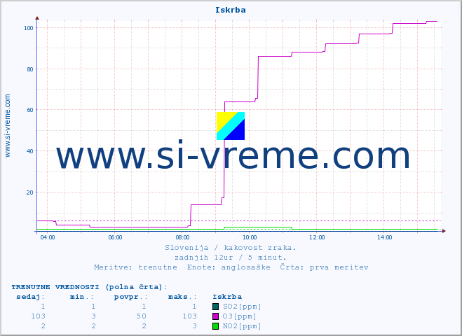 POVPREČJE :: Iskrba :: SO2 | CO | O3 | NO2 :: zadnji dan / 5 minut.