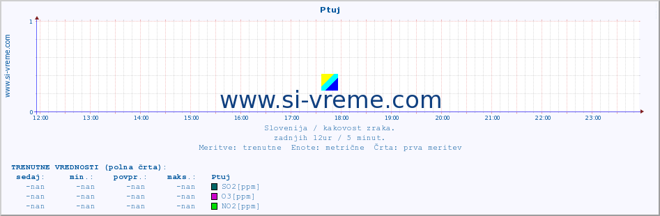 POVPREČJE :: Ptuj :: SO2 | CO | O3 | NO2 :: zadnji dan / 5 minut.