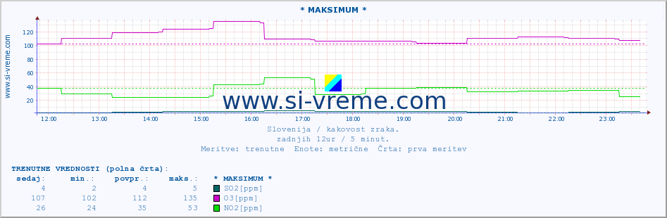 POVPREČJE :: * MAKSIMUM * :: SO2 | CO | O3 | NO2 :: zadnji dan / 5 minut.