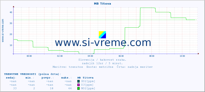 POVPREČJE :: MB Titova :: SO2 | CO | O3 | NO2 :: zadnji dan / 5 minut.