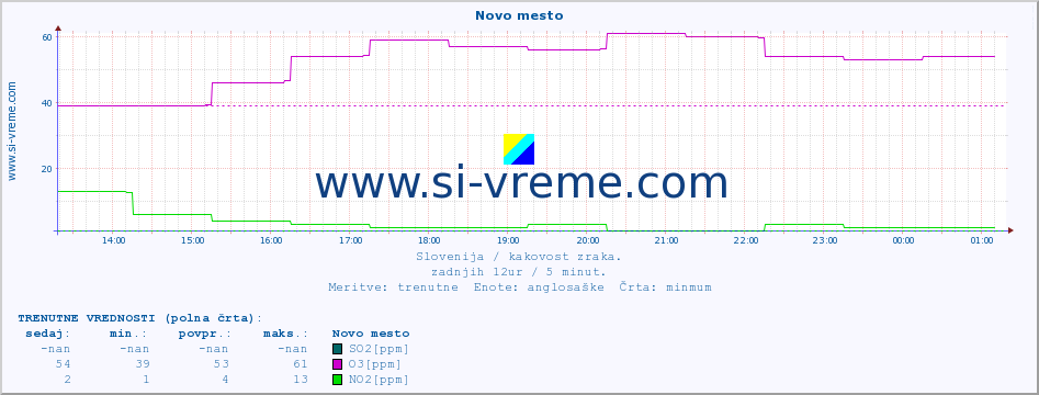 POVPREČJE :: Novo mesto :: SO2 | CO | O3 | NO2 :: zadnji dan / 5 minut.