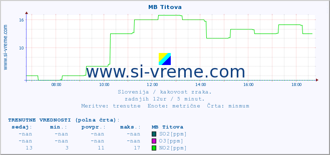 POVPREČJE :: MB Titova :: SO2 | CO | O3 | NO2 :: zadnji dan / 5 minut.