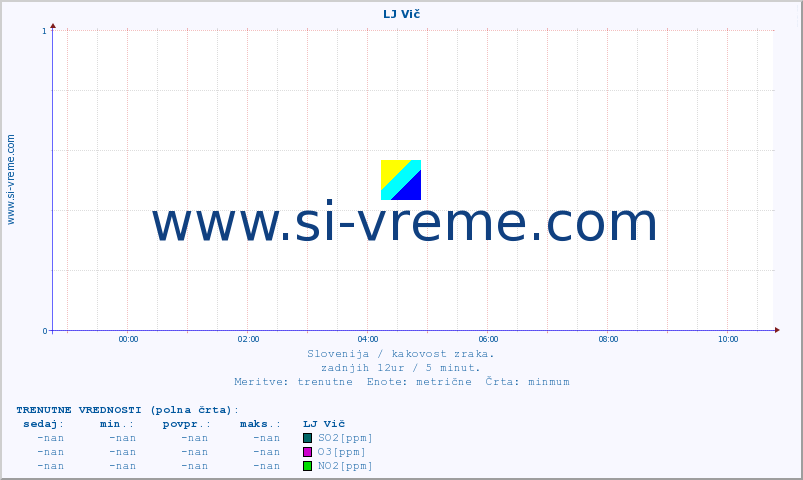 POVPREČJE :: LJ Vič :: SO2 | CO | O3 | NO2 :: zadnji dan / 5 minut.
