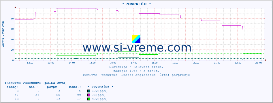 POVPREČJE :: * POVPREČJE * :: SO2 | CO | O3 | NO2 :: zadnji dan / 5 minut.