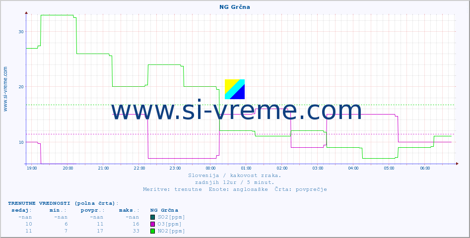 POVPREČJE :: NG Grčna :: SO2 | CO | O3 | NO2 :: zadnji dan / 5 minut.
